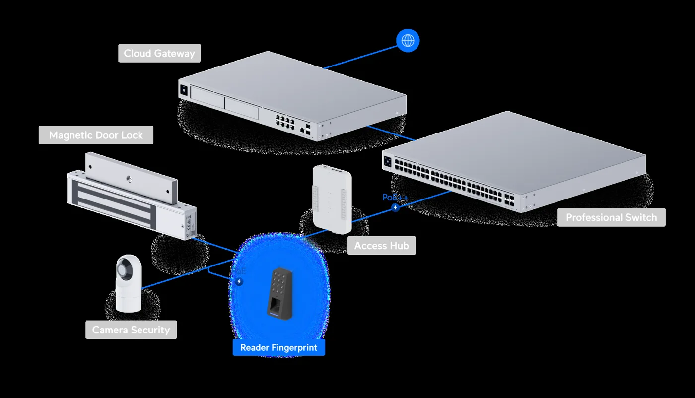 UniFi Access topology: Cloud Gateway, PoE switch, Access Hub, door lock and UA-G3-Fingerprint-B reader