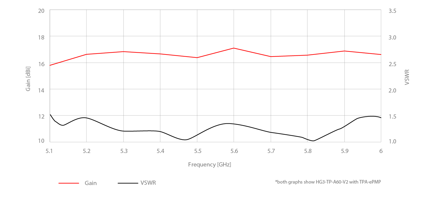 AH90-TP Gain Performance