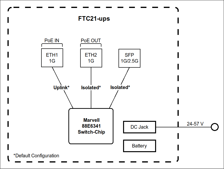 MikroTik FTC21-ups deployment diagram
