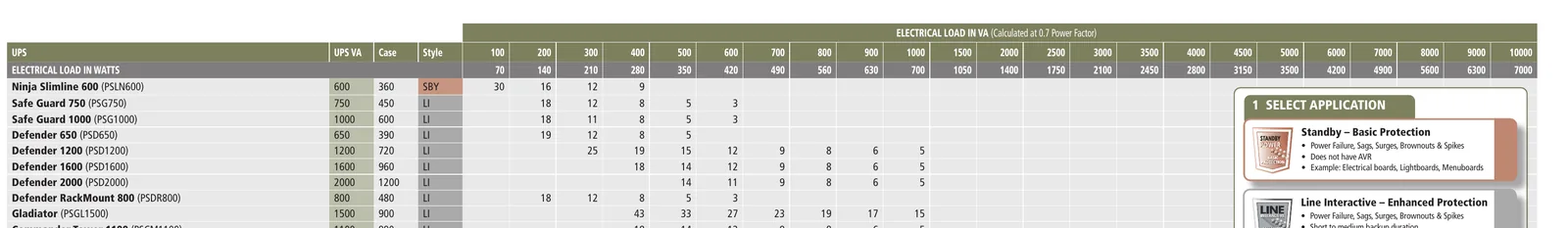 Top of PowerShield's UPS run chart: load columns in VA and watts with Ninja, SafeGuard and Defender runtimes