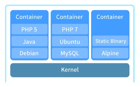 Diagram of software containers running on a shared kernel