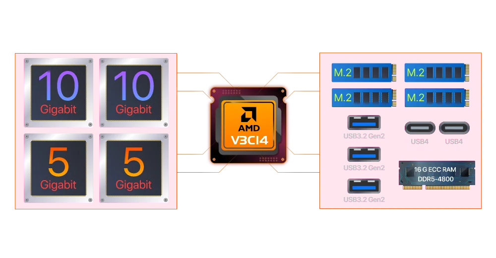ASUSTOR Lockerstor Gen3 with two 10GbE and two 5GbE ports and AMD Ryzen processor