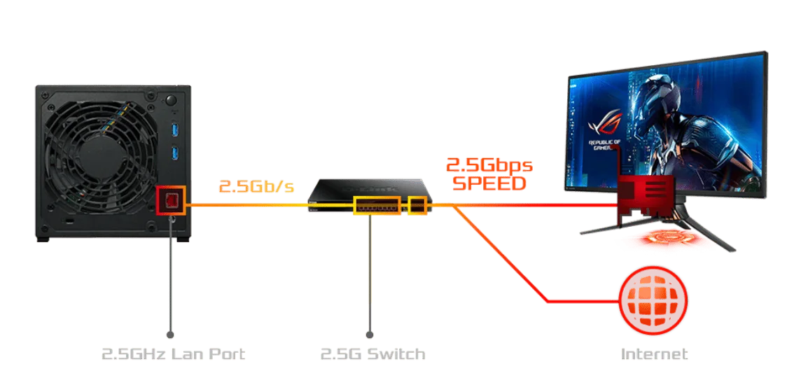A NAS connected through a 2.5G switch to a gaming PC and the internet