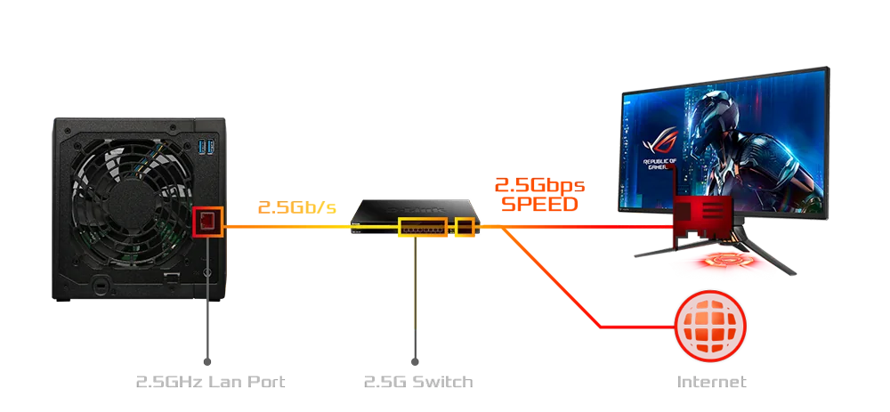 ASUSTOR NAS 2.5GbE port connected through a 2.5G switch to a PC and the internet