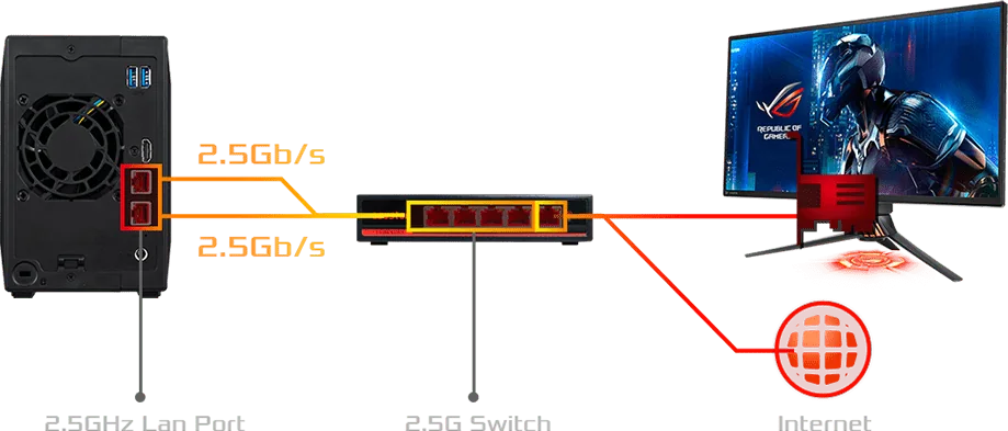 ASUSTOR AS5402T dual 2.5GbE ports connected through a 2.5G switch to a PC