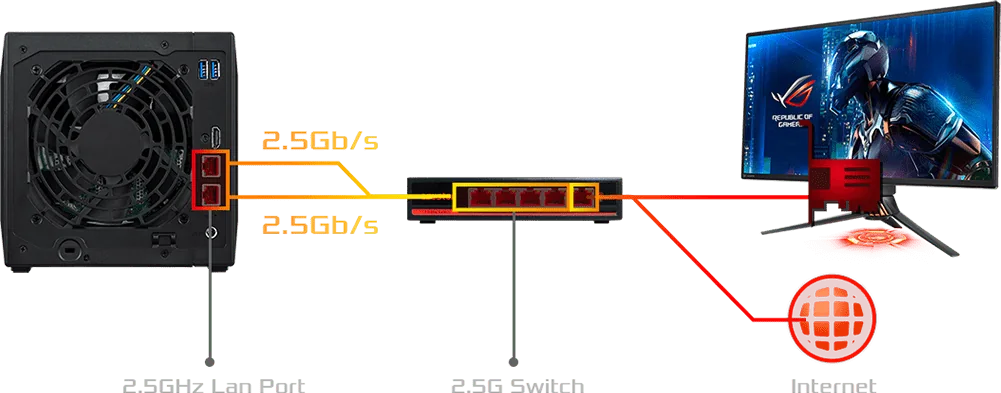 ASUSTOR AS5404T dual 2.5GbE ports connected to a 2.5G switch, PC and internet