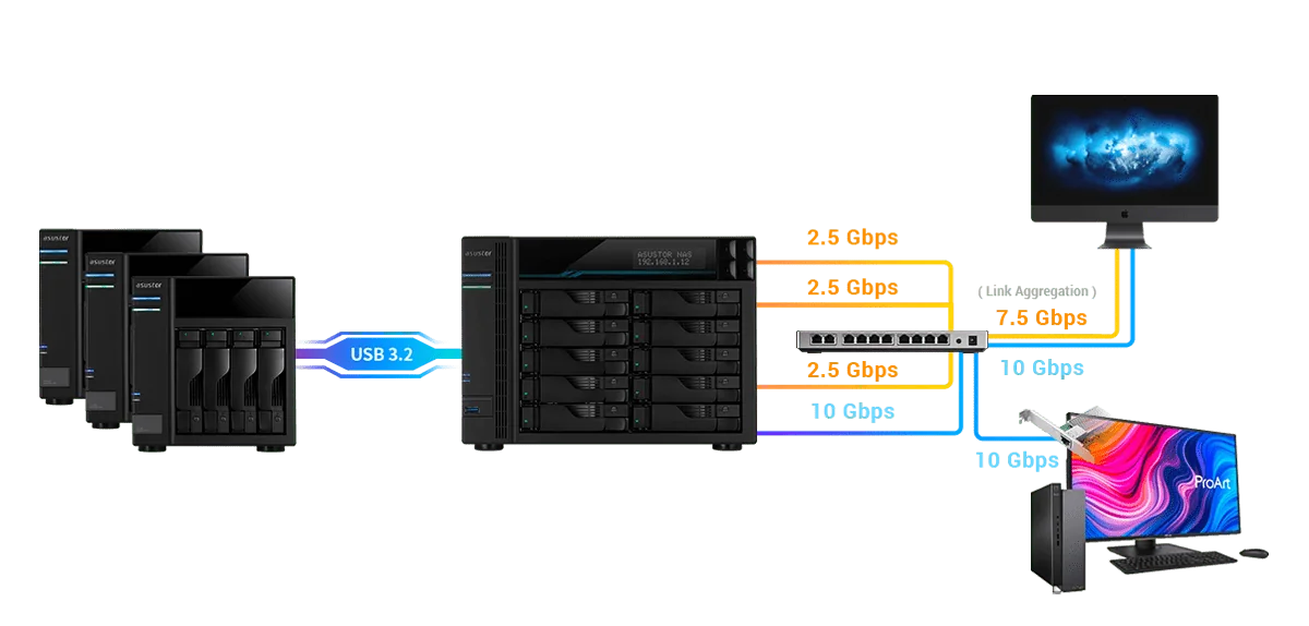 Diagram of an ASUSTOR NAS with an expansion unit, a multi-gig switch and editing workstations on 2.5, 7.5 and 10 Gbps links