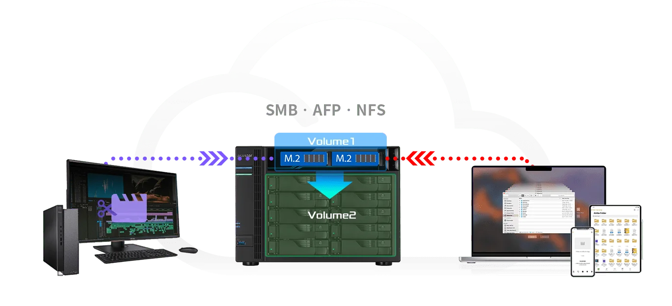 PC and Mac connecting to ASUSTOR NAS volumes over SMB, AFP and NFS