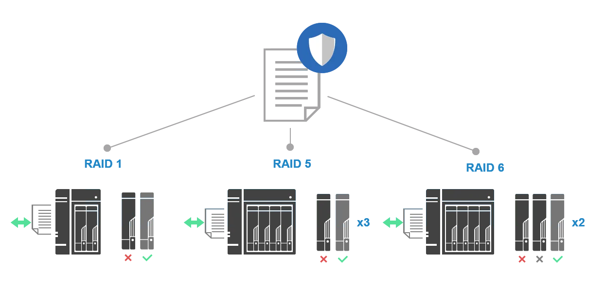 RAID 1, RAID 5 and RAID 6 on ASUSTOR NAS