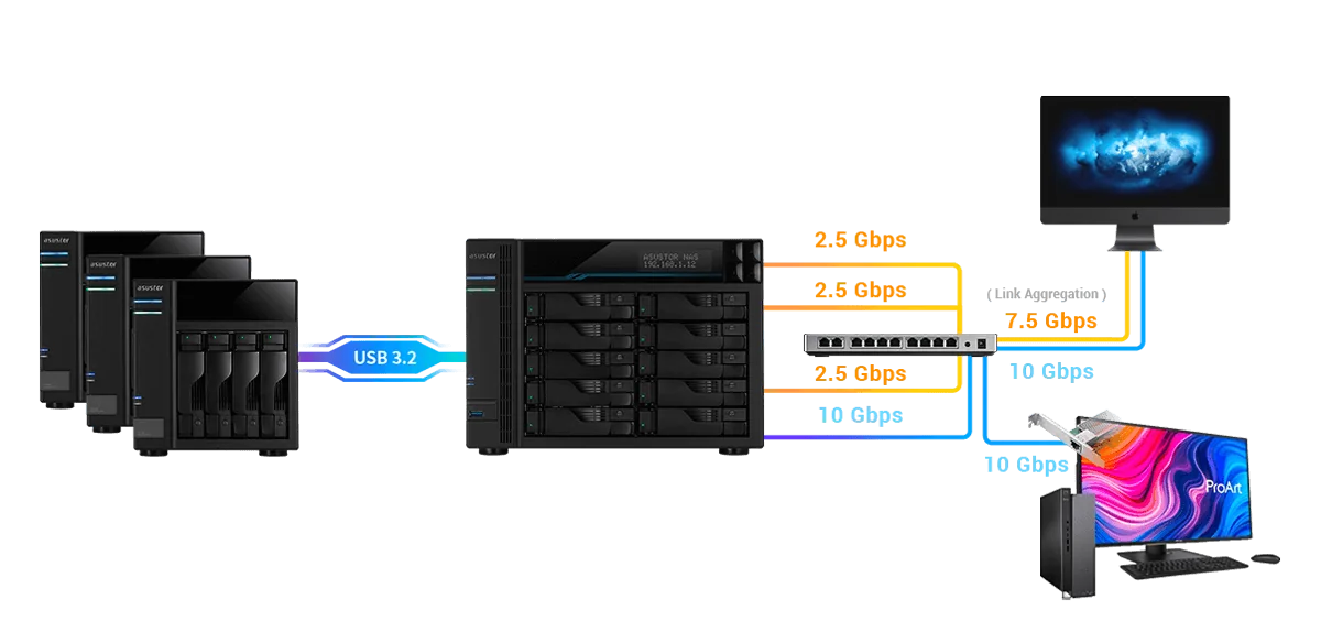 ASUSTOR NAS with an expansion unit connected over 2.5GbE and 10GbE to creative workstations