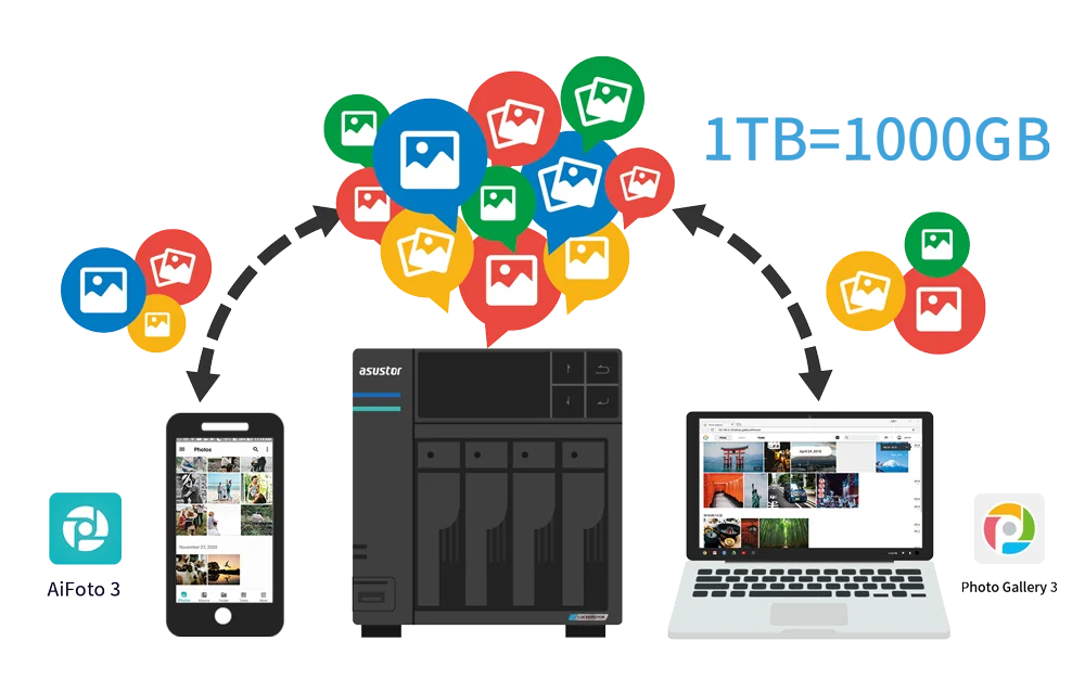 Photos flowing from a phone and a laptop into an ASUSTOR NAS with Photo Gallery 3 and AiFoto 3