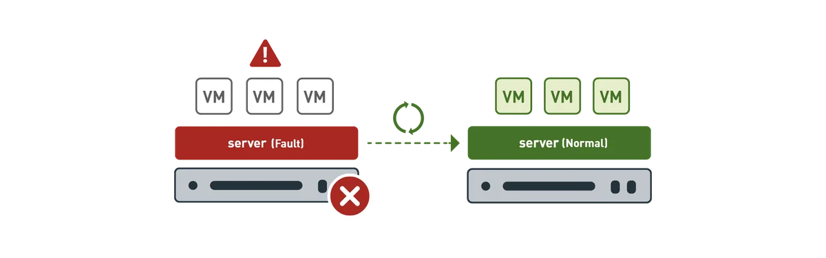 Graphic of virtual machines restarting on a healthy server after a server fault
