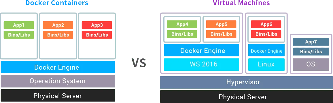 Diagram comparing Docker containers on one engine with virtual machines on a hypervisor
