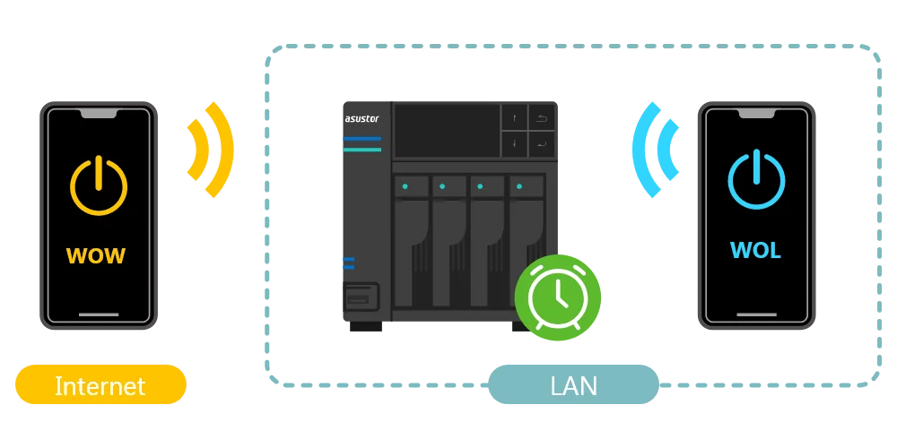 Phones waking an ASUSTOR NAS over the internet (WOW) and the local network (WOL)
