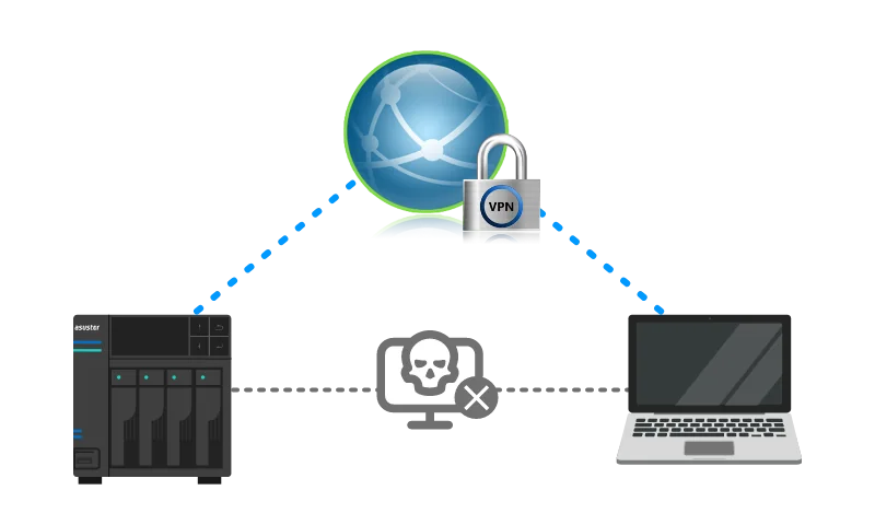 Illustration of a NAS and laptop connected over a VPN while an attacker is blocked