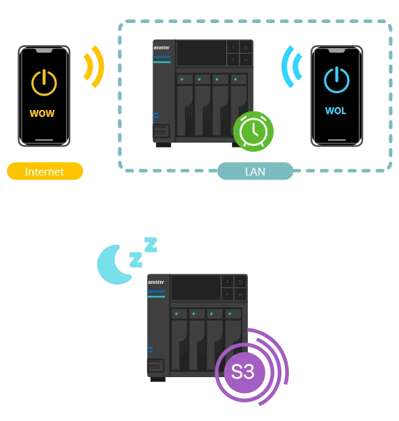 Phones waking an ASUSTOR NAS by WOW and WOL, and a NAS in S3 sleep