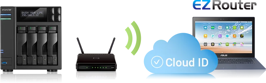 ASUSTOR NAS, router and laptop connected through Cloud ID and EZ-Router
