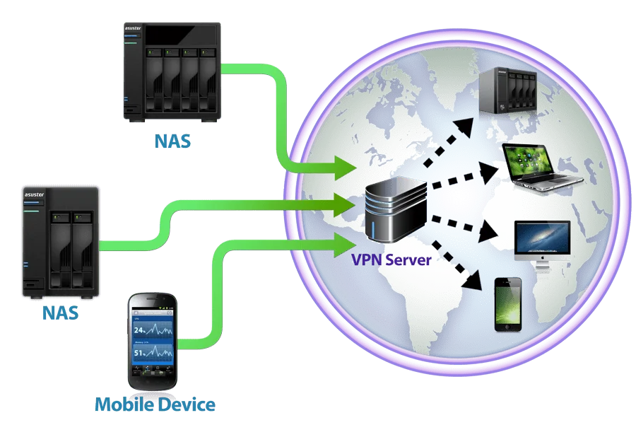 ASUSTOR NAS VPN server with remote laptops and phones connecting securely