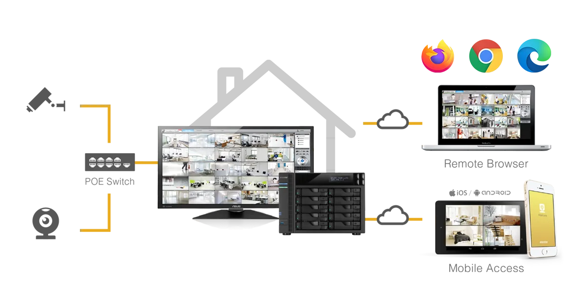 ASUSTOR NAS recording IP cameras with Surveillance Center viewed on a monitor, laptop and phone