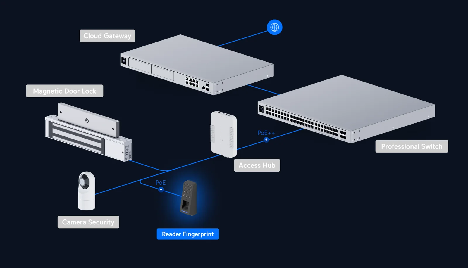 UniFi Access system diagram: Cloud Gateway, PoE switch, Access Hub, magnetic door lock, camera and fingerprint reader