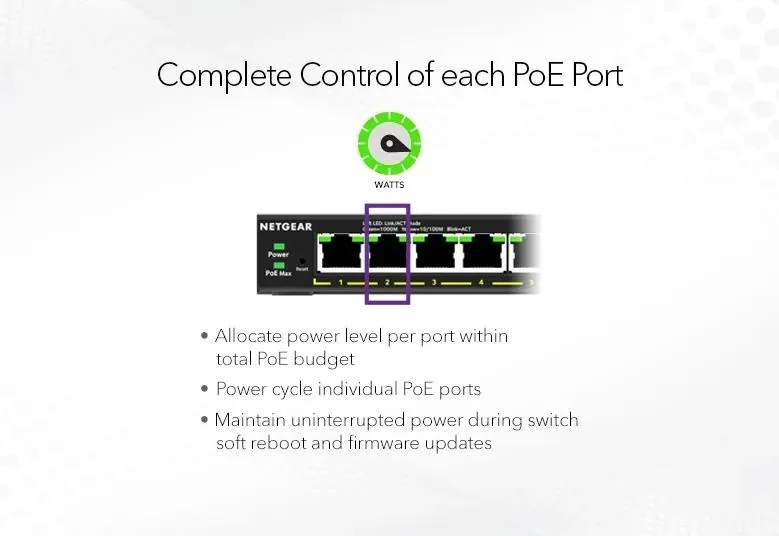 Netgear graphic showing per-port PoE power allocation, power cycling and uninterrupted power during firmware updates