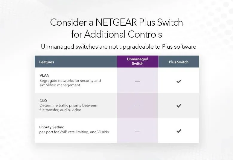 Netgear chart comparing an unmanaged switch with a Plus switch for VLAN, QoS and per-port priority settings