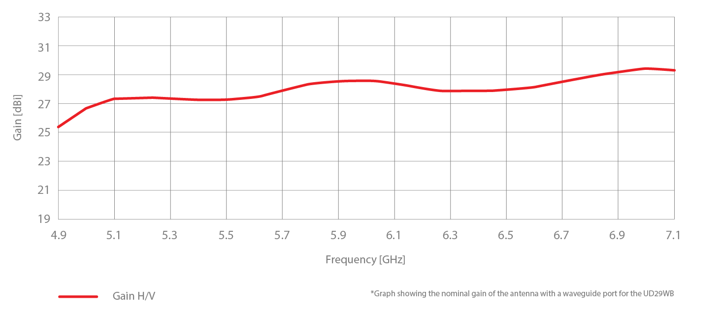 UD-TP-27 Gain Chart