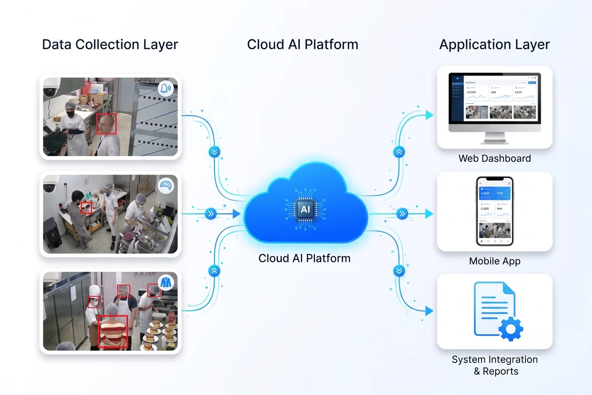 Jovision Smart Kitchen solution overview — cameras to DeepCloud to web, app and third-party systems