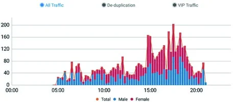 Jovision Smart Store traffic and demographics reporting dashboard