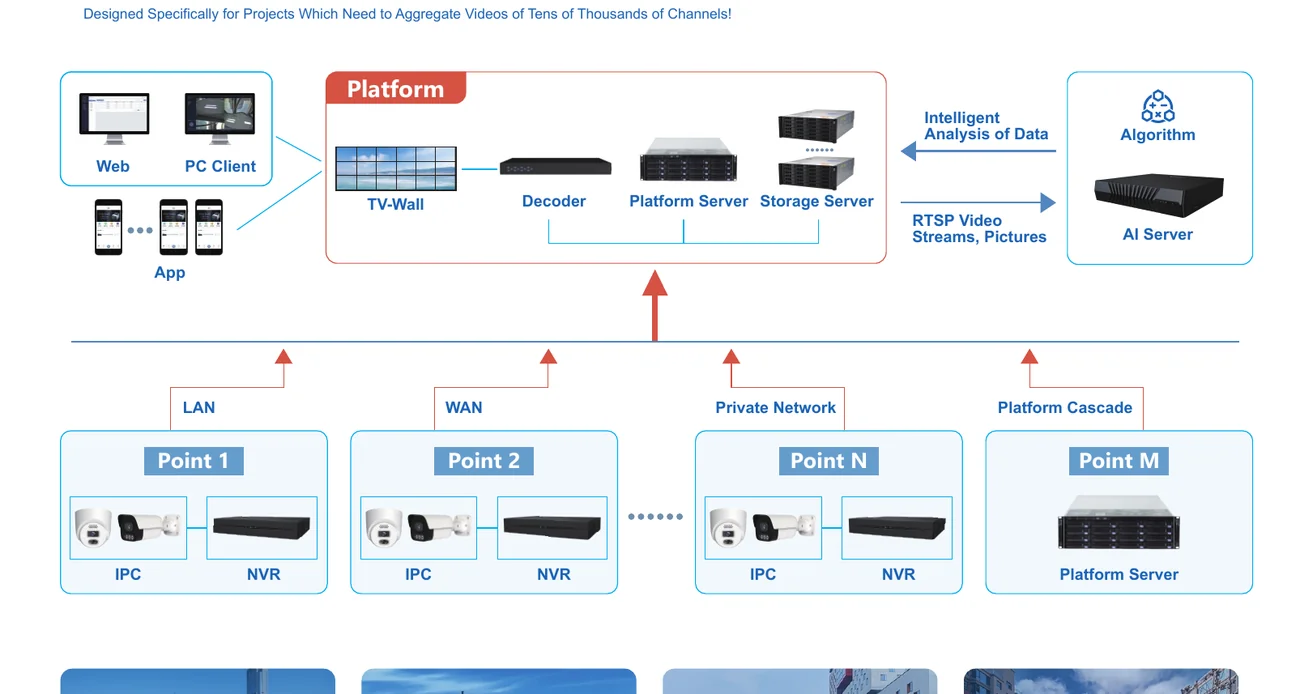Jovision Fusion Cloud architecture — remote camera sites aggregated over LAN, WAN and private networks into a central platform with AI server