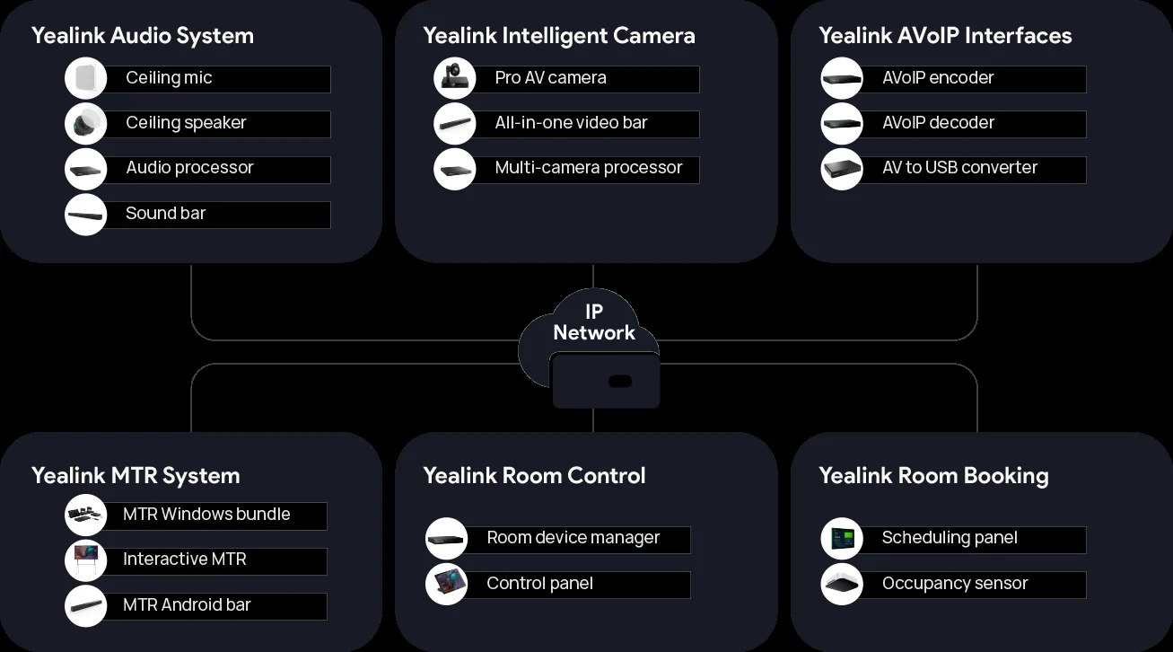 Yealink AV ONE intelligent AV ecosystem: audio system, intelligent camera, AVoIP interfaces, MTR system, room control and room booking over one IP network