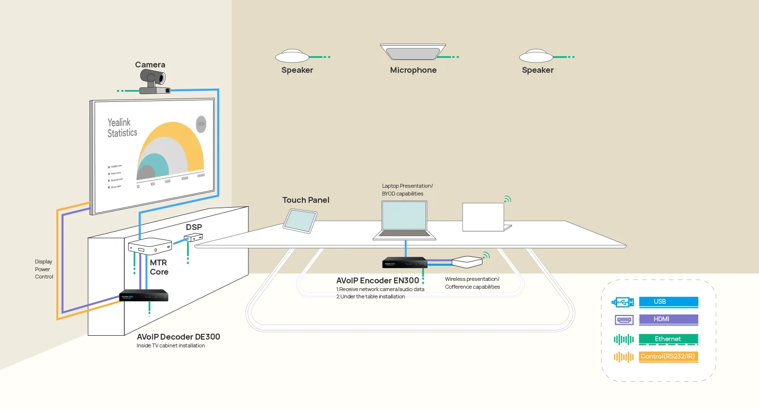 Yealink AVoIP room: EN300 encoder under the table, DE300 decoder in the TV cabinet, MTR core, DSP, ceiling microphone and speakers