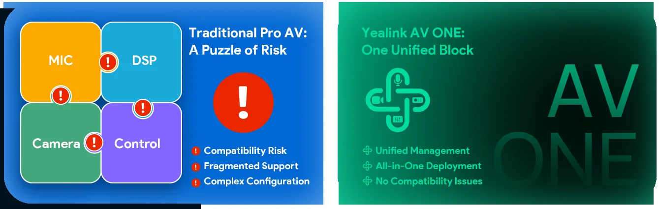 Traditional Pro AV as a puzzle of risk versus Yealink AV ONE as one unified block