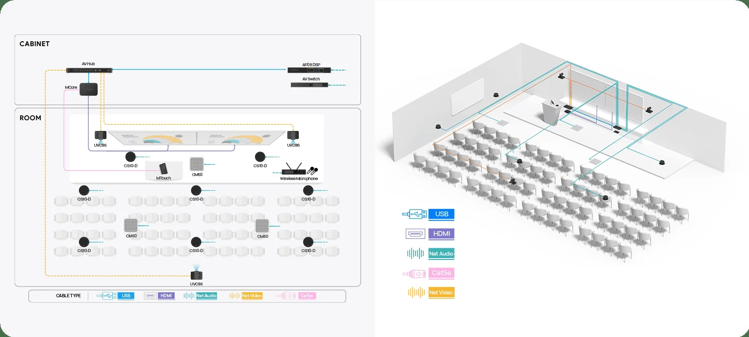 Yealink SkySound training room design: MVC S90, three CM50, eight CS10-D, AP08 and handheld microphone