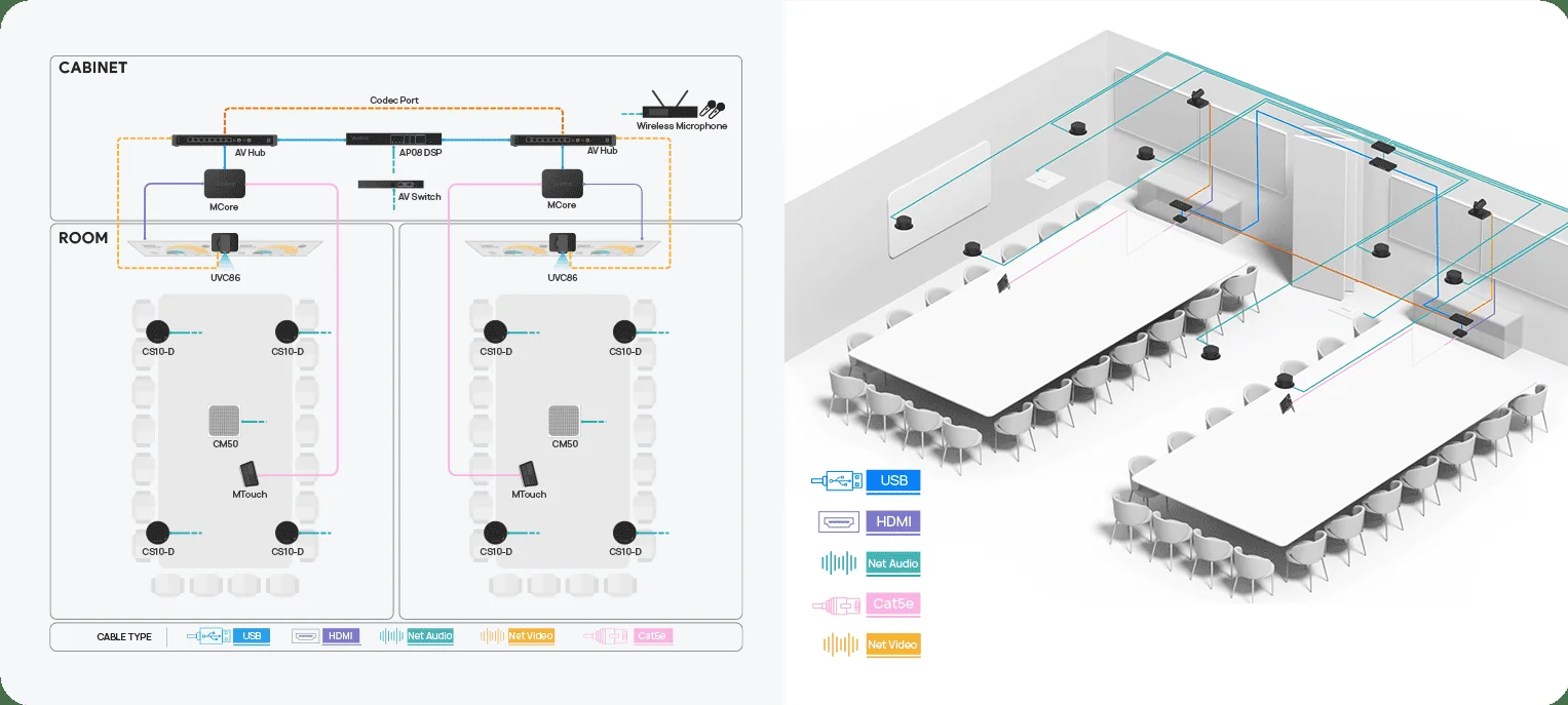 Yealink SkySound divisible room design: two MVC S90, two CM50, eight CS10-D, AP08, YPS20 partition sensor and handheld microphone