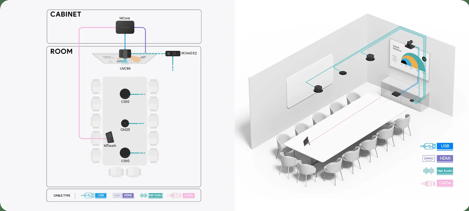 Yealink SkySound medium room design: MVC860, CM20 and two CS10