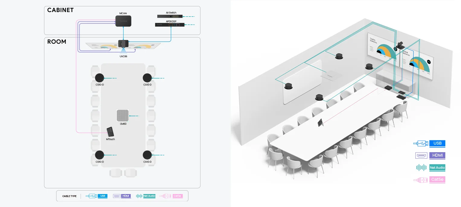 Yealink SkySound large room design: MVC860, CM50, four CS10-D and AP08