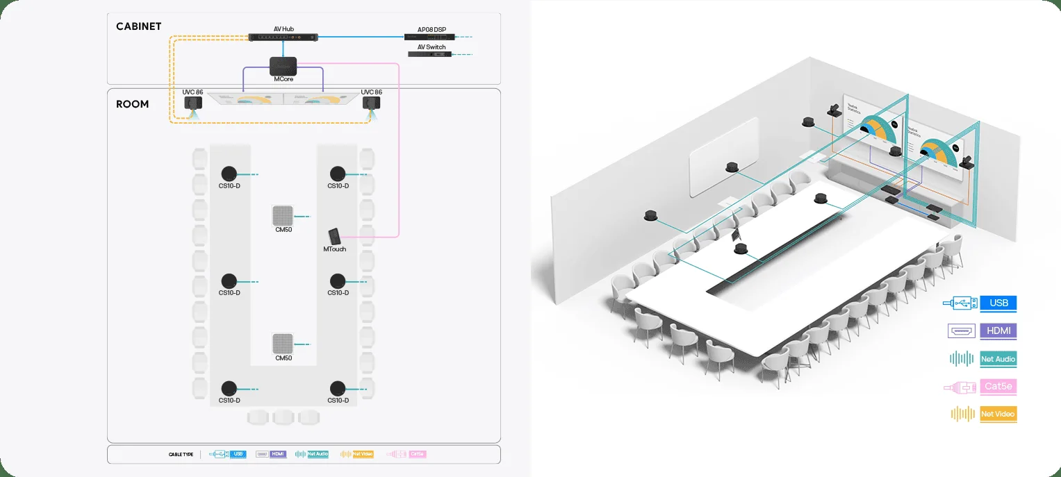 Yealink SkySound board room design: MVC S90, two CM50, six CS10-D and AP08