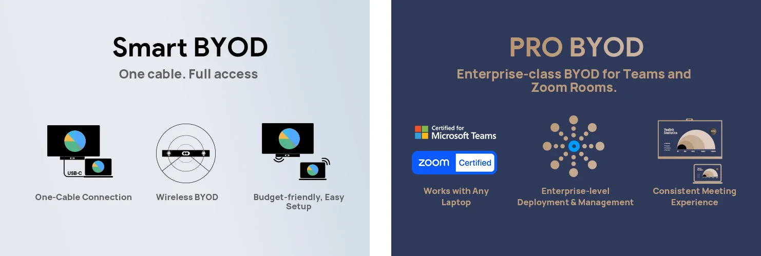 Yealink Smart BYOD (one cable, full access) and Pro BYOD (enterprise-class BYOD for Teams and Zoom Rooms)