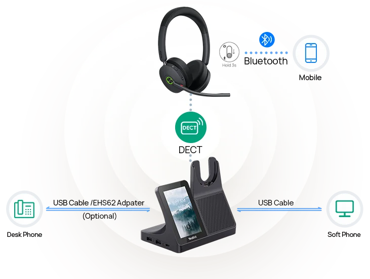 Diagram of a Yealink WH68 Workstation connecting to a desk phone by USB or EHS62, a PC softphone by USB and a mobile over Bluetooth