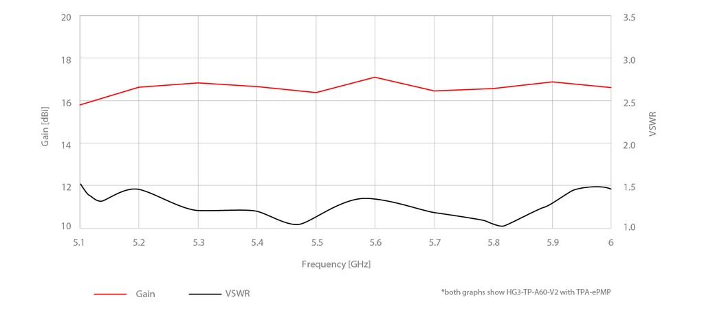 AH60-TP Gain Performance