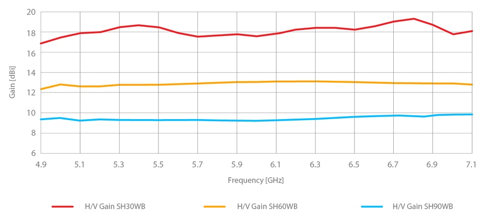 HG3-TP-S30 Gain