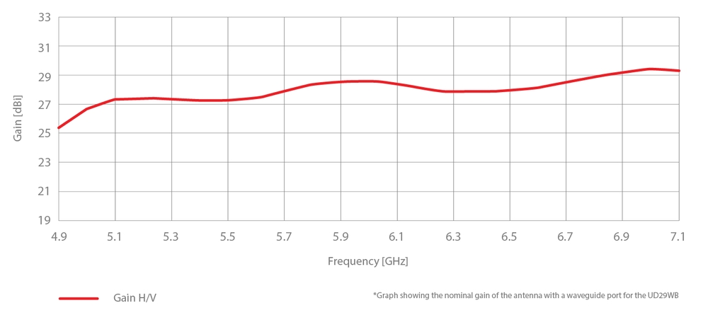 UD-TP-27-2PK Gain Chart