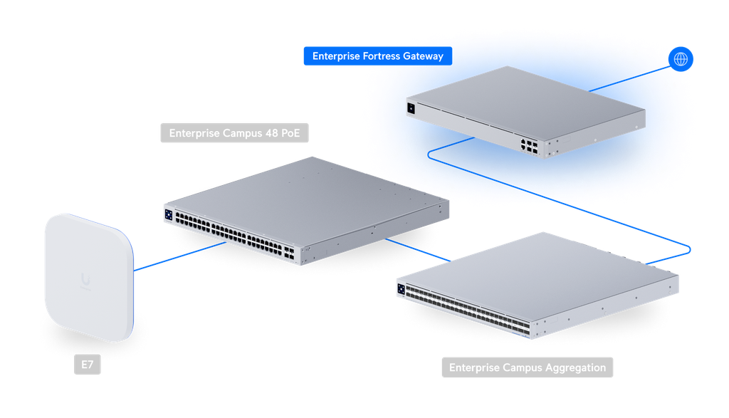 EFG UniFi Ecosystem Topology — Enterprise Fortress Gateway with Campus Switching and E7 AP