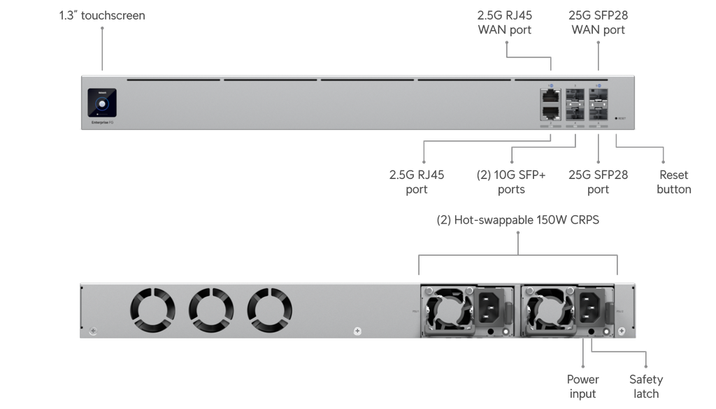 EFG Port Layout — 25G SFP28, 10G SFP+, 2.5GbE RJ45, 1.3" Touchscreen, Hot-Swap 150W CRPS PSUs