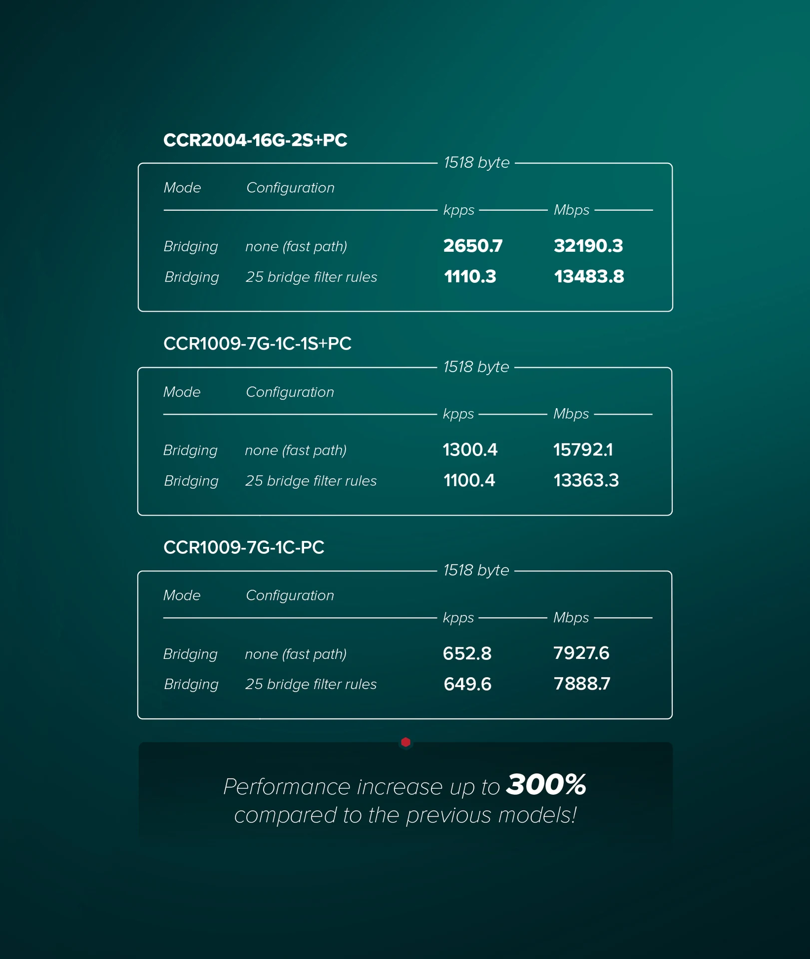 MikroTik CCR2004-16G-2S+PC Cloud Core Router — photo 5