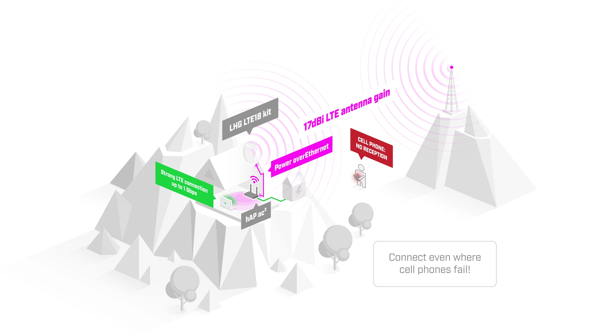 MikroTik LHGGM&EG18-EA wireless link device — photo 5