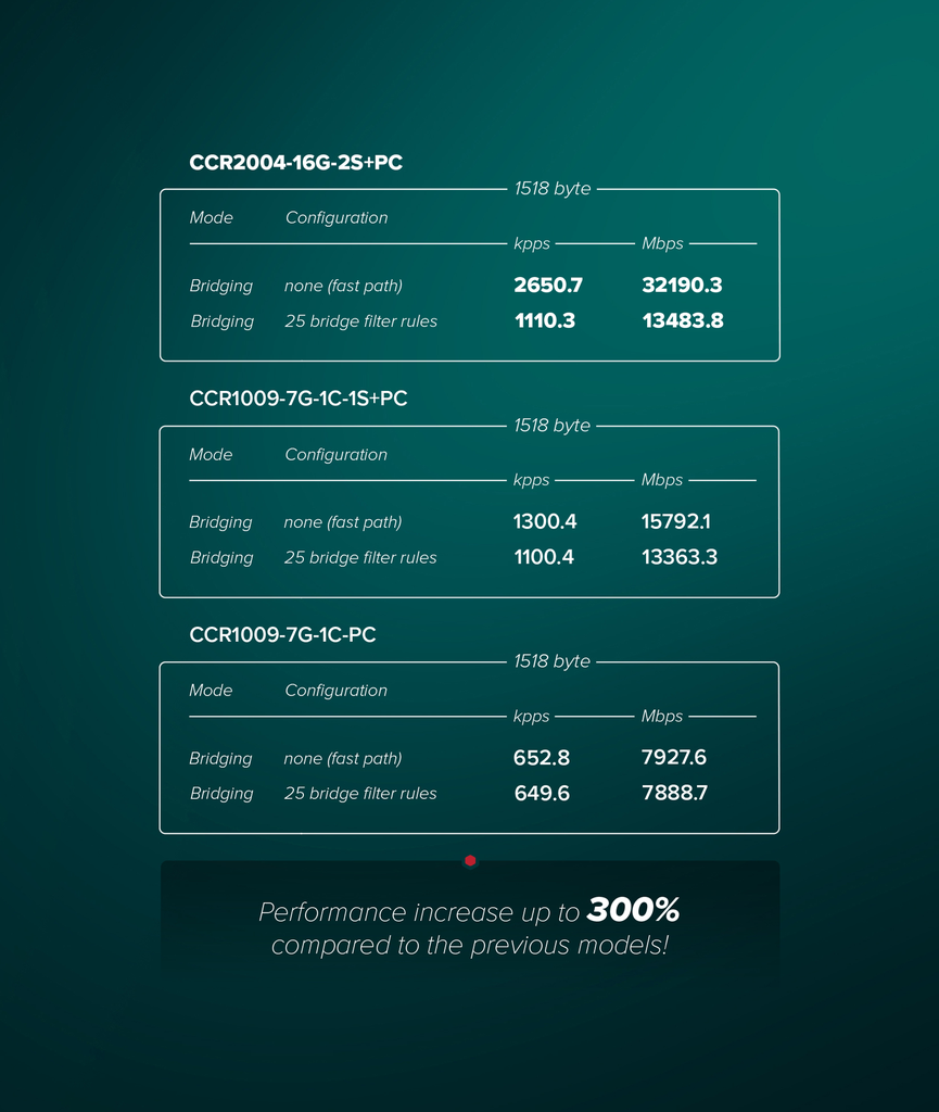 MikroTik CCR2004-16G-2S+PC 1U RM, 16xGbit LAN 2xSFP cage, 2xSFP+ cage, 4 Core 1.7GHz CPU, 4GB, Dual P/S Passive Cooled
